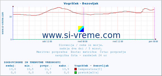 POVPREČJE :: Vogršček - Bezovljak :: temperatura | pretok | višina :: zadnja dva dni / 5 minut.