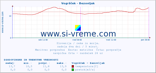 POVPREČJE :: Vogršček - Bezovljak :: temperatura | pretok | višina :: zadnja dva dni / 5 minut.