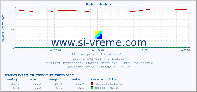 POVPREČJE :: Reka - Neblo :: temperatura | pretok | višina :: zadnja dva dni / 5 minut.