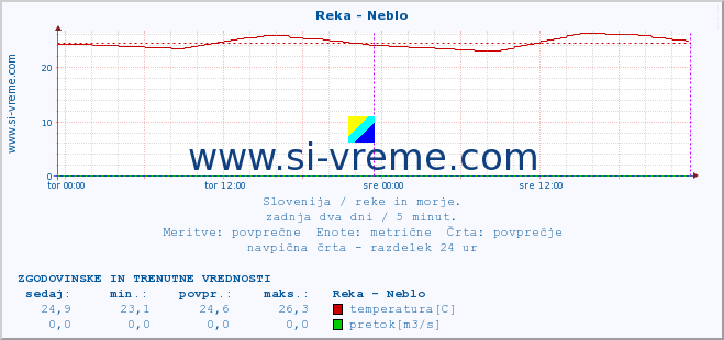 POVPREČJE :: Reka - Neblo :: temperatura | pretok | višina :: zadnja dva dni / 5 minut.