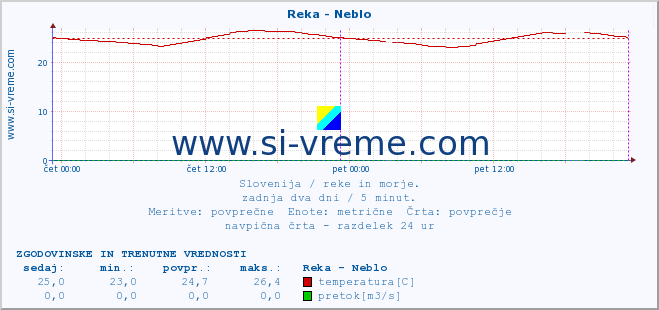 POVPREČJE :: Reka - Neblo :: temperatura | pretok | višina :: zadnja dva dni / 5 minut.