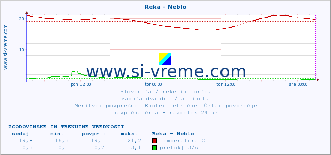 POVPREČJE :: Reka - Neblo :: temperatura | pretok | višina :: zadnja dva dni / 5 minut.