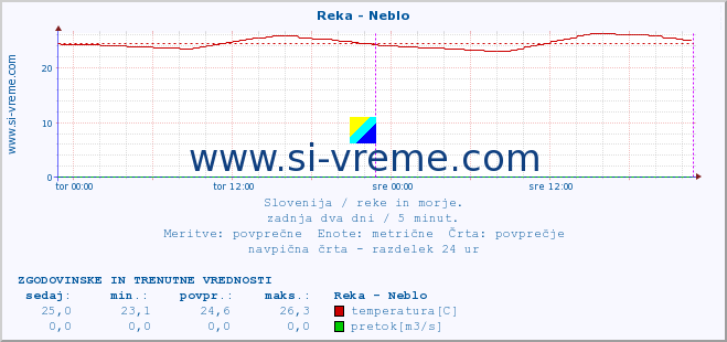 POVPREČJE :: Reka - Neblo :: temperatura | pretok | višina :: zadnja dva dni / 5 minut.