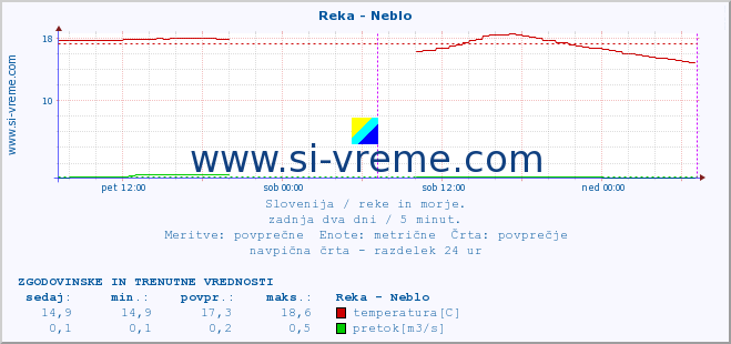 POVPREČJE :: Reka - Neblo :: temperatura | pretok | višina :: zadnja dva dni / 5 minut.