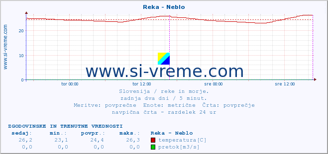 POVPREČJE :: Reka - Neblo :: temperatura | pretok | višina :: zadnja dva dni / 5 minut.