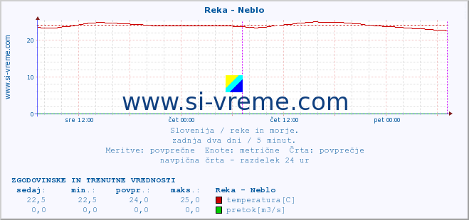 POVPREČJE :: Reka - Neblo :: temperatura | pretok | višina :: zadnja dva dni / 5 minut.