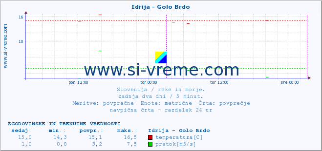 POVPREČJE :: Idrija - Golo Brdo :: temperatura | pretok | višina :: zadnja dva dni / 5 minut.