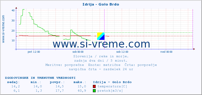 POVPREČJE :: Idrija - Golo Brdo :: temperatura | pretok | višina :: zadnja dva dni / 5 minut.