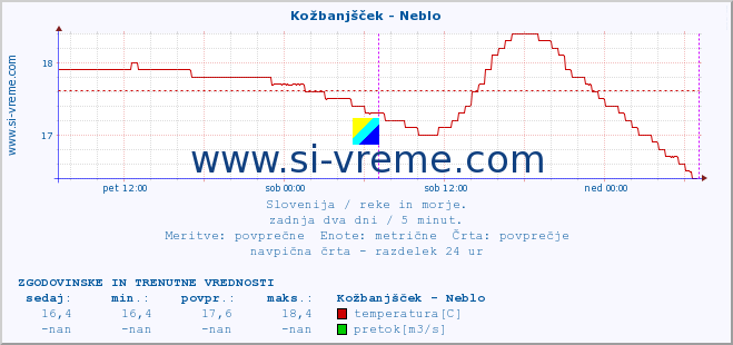 POVPREČJE :: Kožbanjšček - Neblo :: temperatura | pretok | višina :: zadnja dva dni / 5 minut.