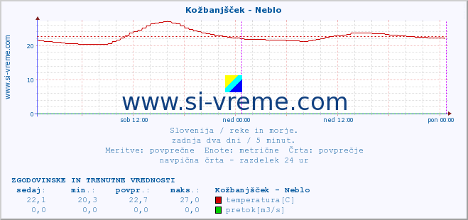 POVPREČJE :: Kožbanjšček - Neblo :: temperatura | pretok | višina :: zadnja dva dni / 5 minut.