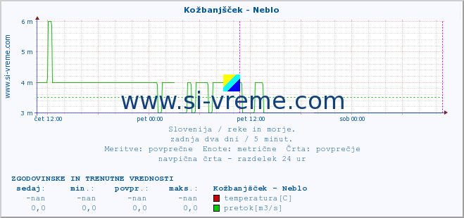 POVPREČJE :: Kožbanjšček - Neblo :: temperatura | pretok | višina :: zadnja dva dni / 5 minut.