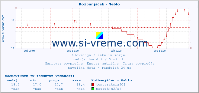 POVPREČJE :: Kožbanjšček - Neblo :: temperatura | pretok | višina :: zadnja dva dni / 5 minut.