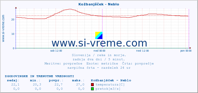 POVPREČJE :: Kožbanjšček - Neblo :: temperatura | pretok | višina :: zadnja dva dni / 5 minut.