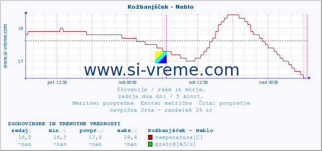 POVPREČJE :: Kožbanjšček - Neblo :: temperatura | pretok | višina :: zadnja dva dni / 5 minut.