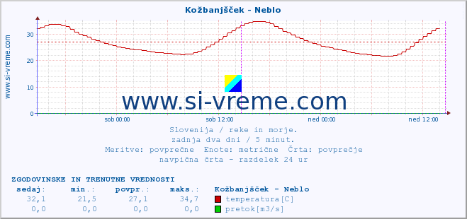 POVPREČJE :: Kožbanjšček - Neblo :: temperatura | pretok | višina :: zadnja dva dni / 5 minut.