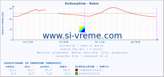 POVPREČJE :: Kožbanjšček - Neblo :: temperatura | pretok | višina :: zadnja dva dni / 5 minut.