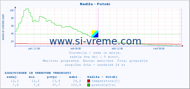 POVPREČJE :: Nadiža - Potoki :: temperatura | pretok | višina :: zadnja dva dni / 5 minut.