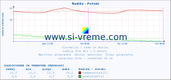 POVPREČJE :: Nadiža - Potoki :: temperatura | pretok | višina :: zadnja dva dni / 5 minut.