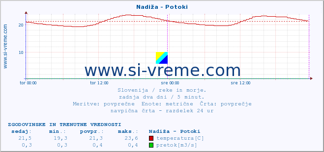 POVPREČJE :: Nadiža - Potoki :: temperatura | pretok | višina :: zadnja dva dni / 5 minut.