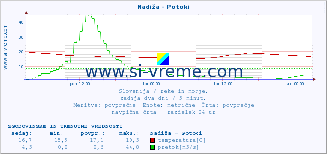 POVPREČJE :: Nadiža - Potoki :: temperatura | pretok | višina :: zadnja dva dni / 5 minut.