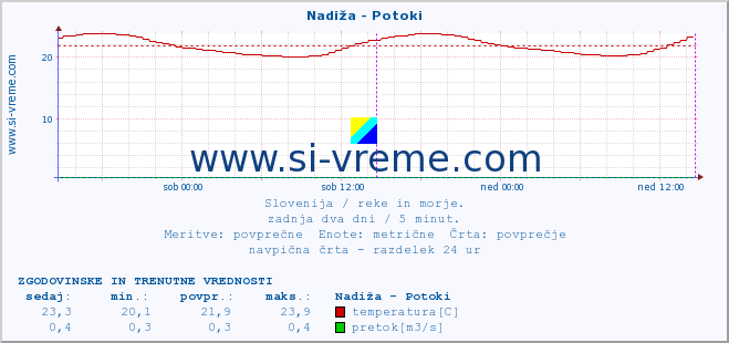 POVPREČJE :: Nadiža - Potoki :: temperatura | pretok | višina :: zadnja dva dni / 5 minut.