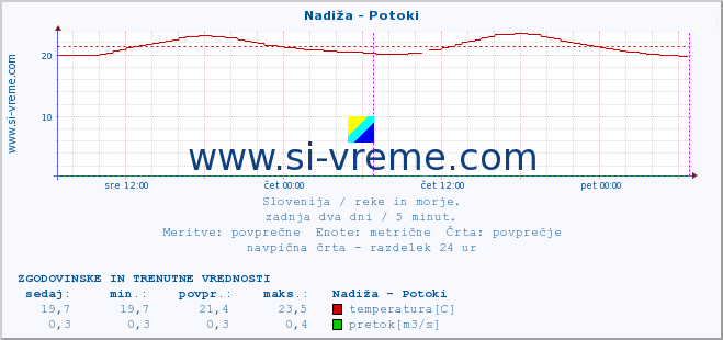 POVPREČJE :: Nadiža - Potoki :: temperatura | pretok | višina :: zadnja dva dni / 5 minut.