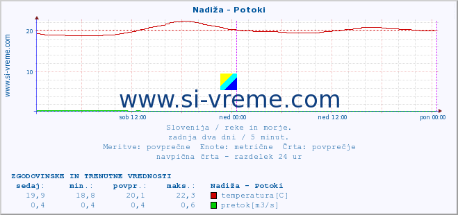 POVPREČJE :: Nadiža - Potoki :: temperatura | pretok | višina :: zadnja dva dni / 5 minut.