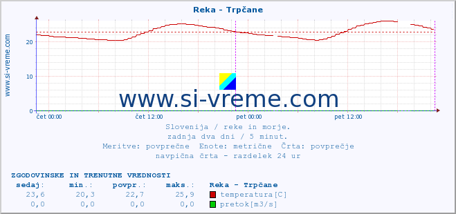 POVPREČJE :: Reka - Trpčane :: temperatura | pretok | višina :: zadnja dva dni / 5 minut.