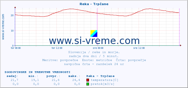 POVPREČJE :: Reka - Trpčane :: temperatura | pretok | višina :: zadnja dva dni / 5 minut.