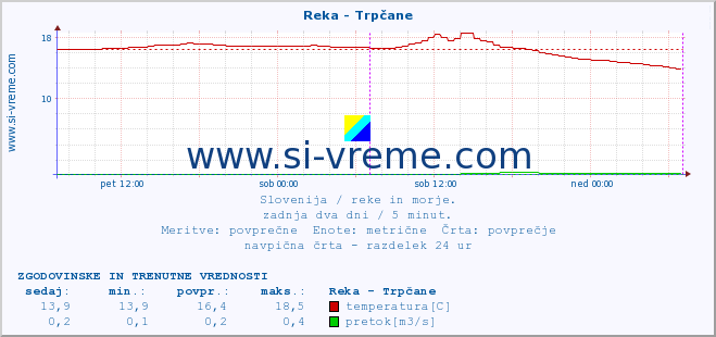 POVPREČJE :: Reka - Trpčane :: temperatura | pretok | višina :: zadnja dva dni / 5 minut.