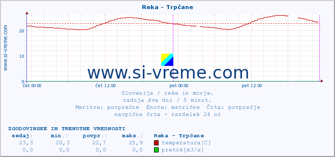 POVPREČJE :: Reka - Trpčane :: temperatura | pretok | višina :: zadnja dva dni / 5 minut.