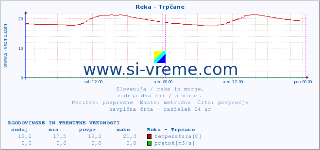 POVPREČJE :: Reka - Trpčane :: temperatura | pretok | višina :: zadnja dva dni / 5 minut.