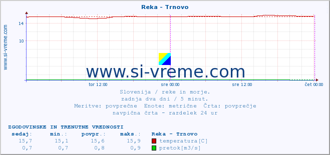 POVPREČJE :: Reka - Trnovo :: temperatura | pretok | višina :: zadnja dva dni / 5 minut.