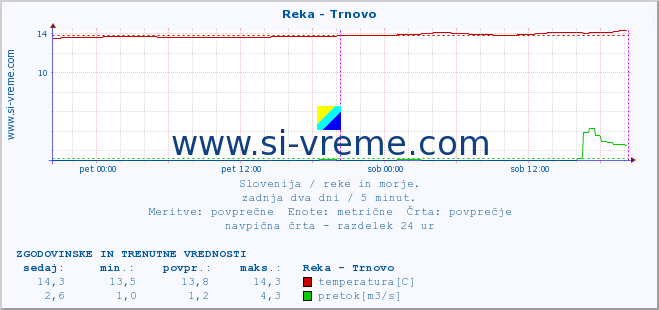 POVPREČJE :: Reka - Trnovo :: temperatura | pretok | višina :: zadnja dva dni / 5 minut.