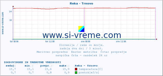 POVPREČJE :: Reka - Trnovo :: temperatura | pretok | višina :: zadnja dva dni / 5 minut.