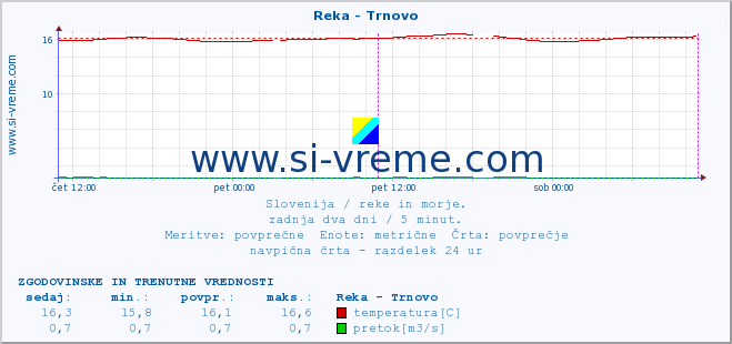 POVPREČJE :: Reka - Trnovo :: temperatura | pretok | višina :: zadnja dva dni / 5 minut.