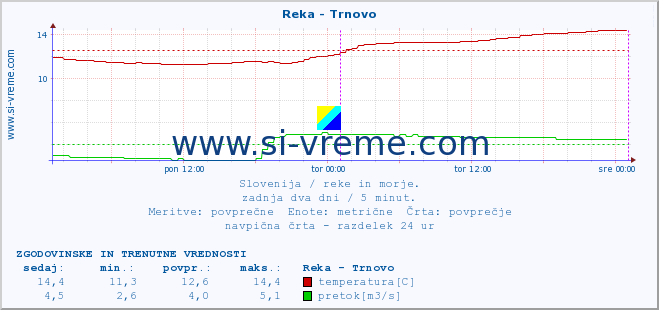 POVPREČJE :: Reka - Trnovo :: temperatura | pretok | višina :: zadnja dva dni / 5 minut.