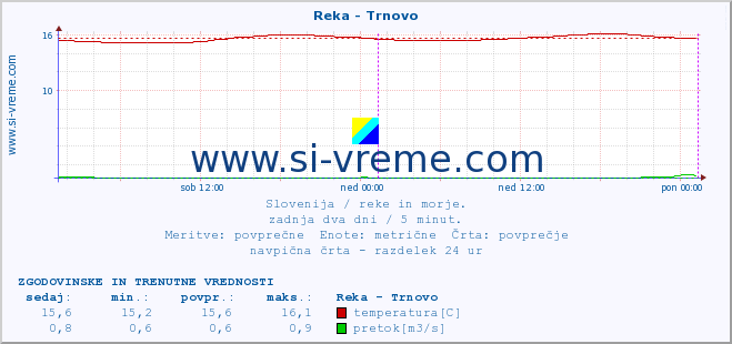 POVPREČJE :: Reka - Trnovo :: temperatura | pretok | višina :: zadnja dva dni / 5 minut.