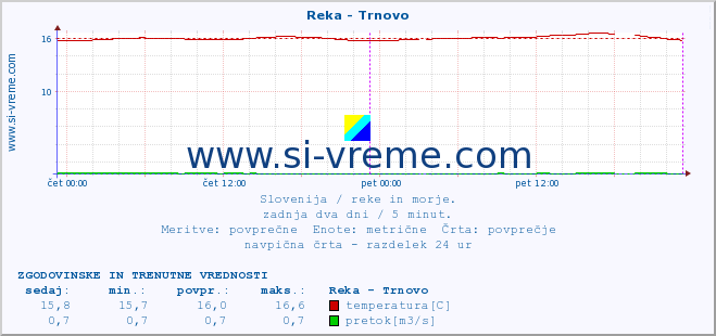 POVPREČJE :: Reka - Trnovo :: temperatura | pretok | višina :: zadnja dva dni / 5 minut.