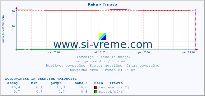 POVPREČJE :: Reka - Trnovo :: temperatura | pretok | višina :: zadnja dva dni / 5 minut.