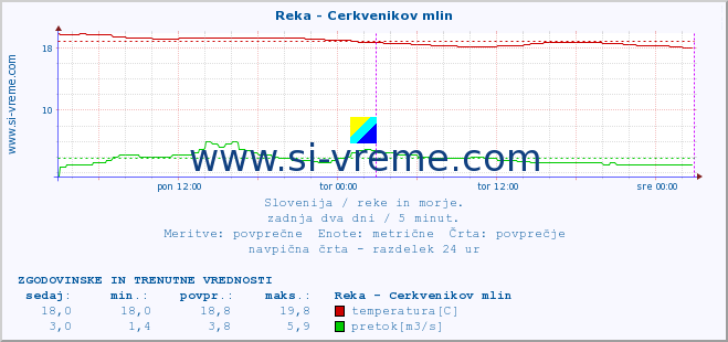 POVPREČJE :: Reka - Cerkvenikov mlin :: temperatura | pretok | višina :: zadnja dva dni / 5 minut.