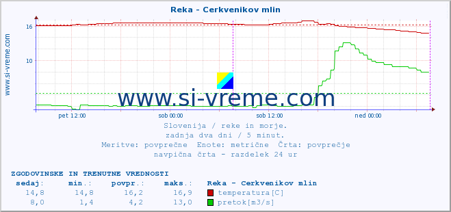 POVPREČJE :: Reka - Cerkvenikov mlin :: temperatura | pretok | višina :: zadnja dva dni / 5 minut.