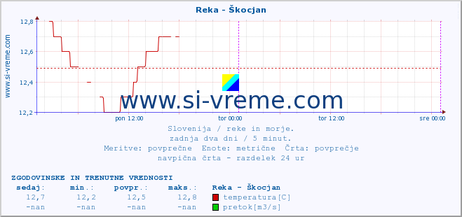 POVPREČJE :: Reka - Škocjan :: temperatura | pretok | višina :: zadnja dva dni / 5 minut.