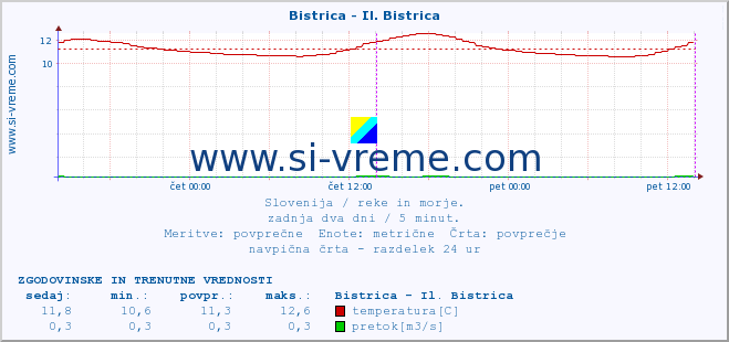 POVPREČJE :: Bistrica - Il. Bistrica :: temperatura | pretok | višina :: zadnja dva dni / 5 minut.