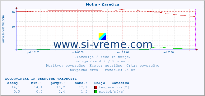 POVPREČJE :: Molja - Zarečica :: temperatura | pretok | višina :: zadnja dva dni / 5 minut.