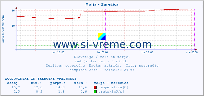 POVPREČJE :: Molja - Zarečica :: temperatura | pretok | višina :: zadnja dva dni / 5 minut.