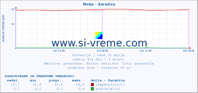 POVPREČJE :: Molja - Zarečica :: temperatura | pretok | višina :: zadnja dva dni / 5 minut.