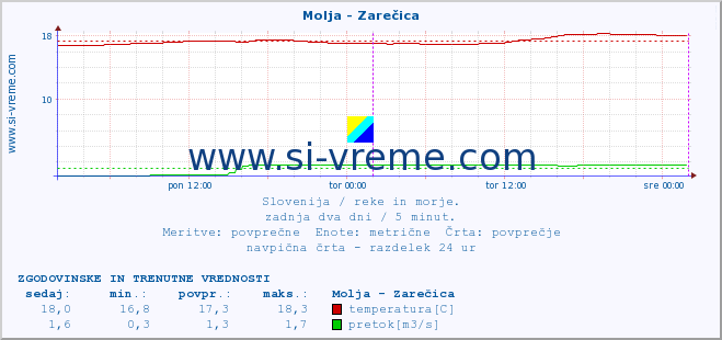 POVPREČJE :: Molja - Zarečica :: temperatura | pretok | višina :: zadnja dva dni / 5 minut.