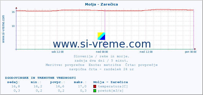 POVPREČJE :: Molja - Zarečica :: temperatura | pretok | višina :: zadnja dva dni / 5 minut.