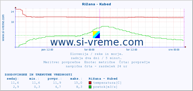 POVPREČJE :: Rižana - Kubed :: temperatura | pretok | višina :: zadnja dva dni / 5 minut.